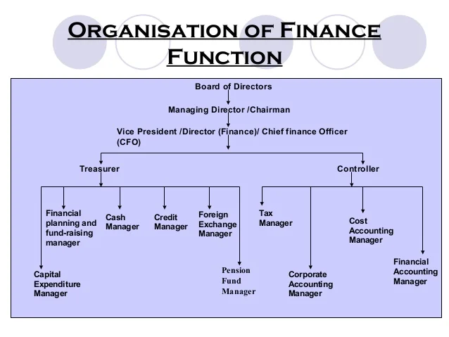 Which of the Following is the Goal of the Finance Department?